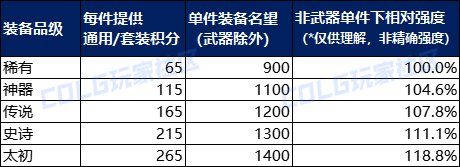 DNF重泉版本套裝積分系統介紹