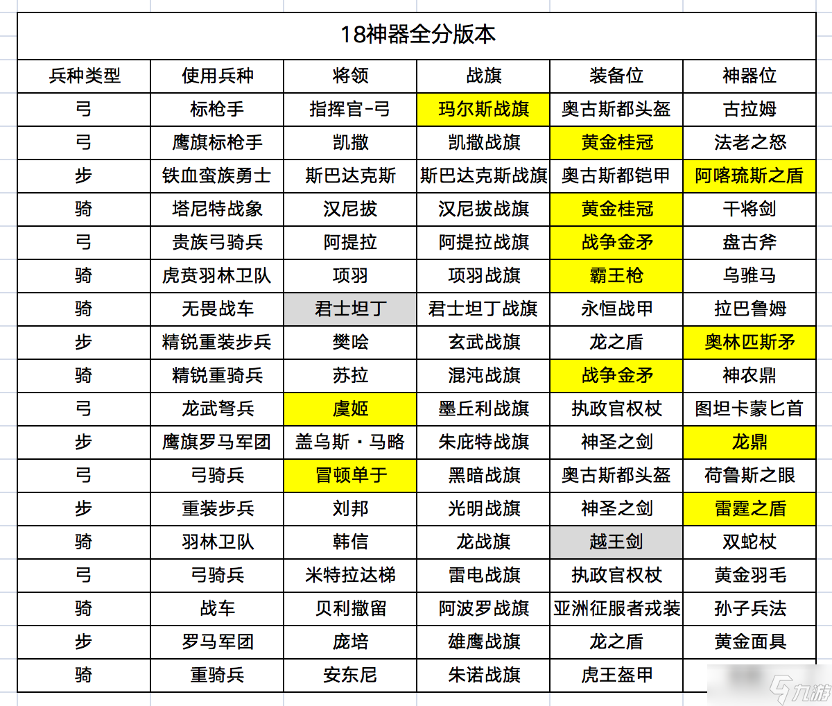 帝國軍團羅馬【3.1.1版本】一圖流！全氪競技場12將裝備配置與將領選擇推薦