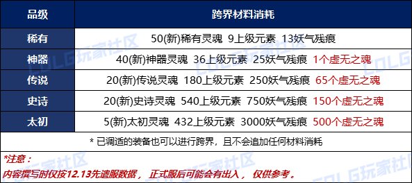 DNF重泉版本裝備跨界需要什么材料