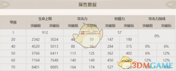 《原神》旅行者突破增加屬性介紹