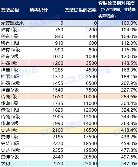 DNF重泉版本套裝積分系統介紹