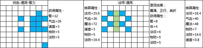 《封神幻想世界》69級乾坤盤攻略