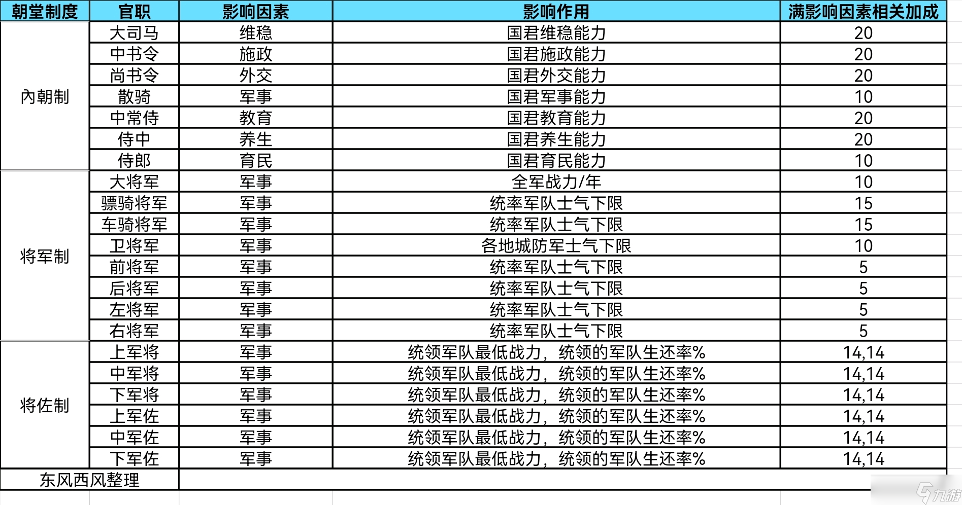 大周列國志大周列國志典章國制官職作用及其加成