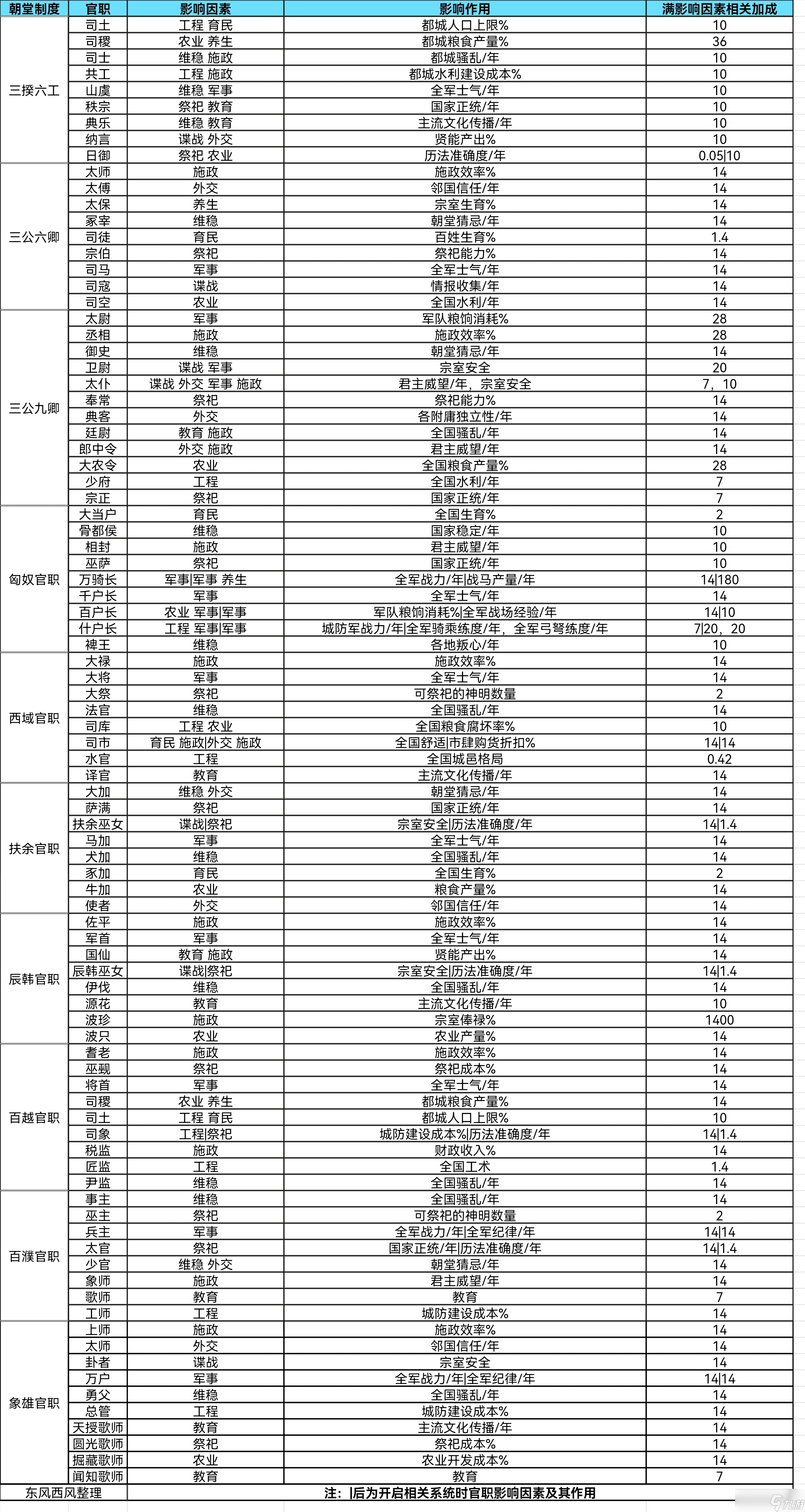 大周列國志大周列國志典章國制官職作用及其加成