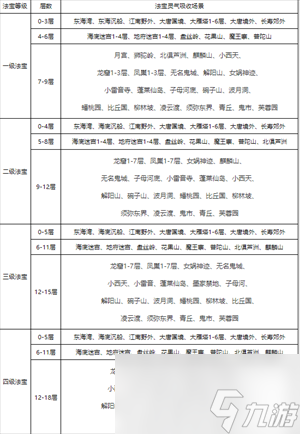 夢幻西游靈氣怎么補-靈氣增加方法