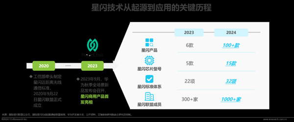 2024年星閃産品突破100款 中國自研無線連接技術