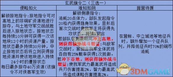 《三國志戰略版》旗令作用效果解析