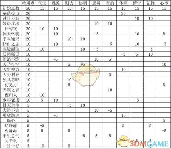 《燕云十六聲》開局志趣技能分配建議