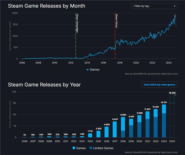 玩不完!根本玩不完!2024年Steam共發佈了近1.9萬款遊戯