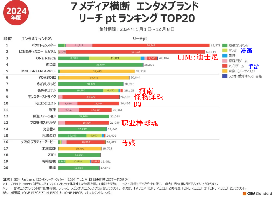 日媒發佈年度娛樂IP財富力排名 寶可夢第一海賊王第三