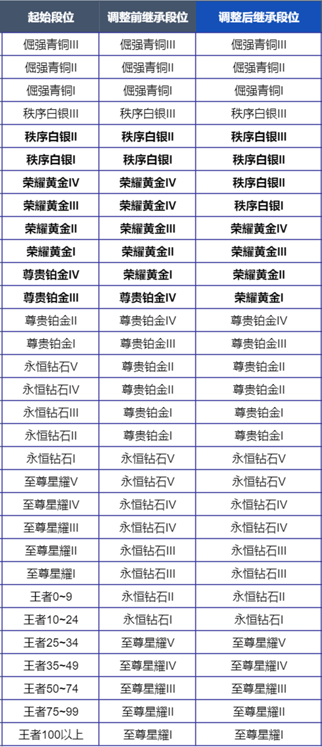 《王者榮耀》S38賽季英雄調整一覽