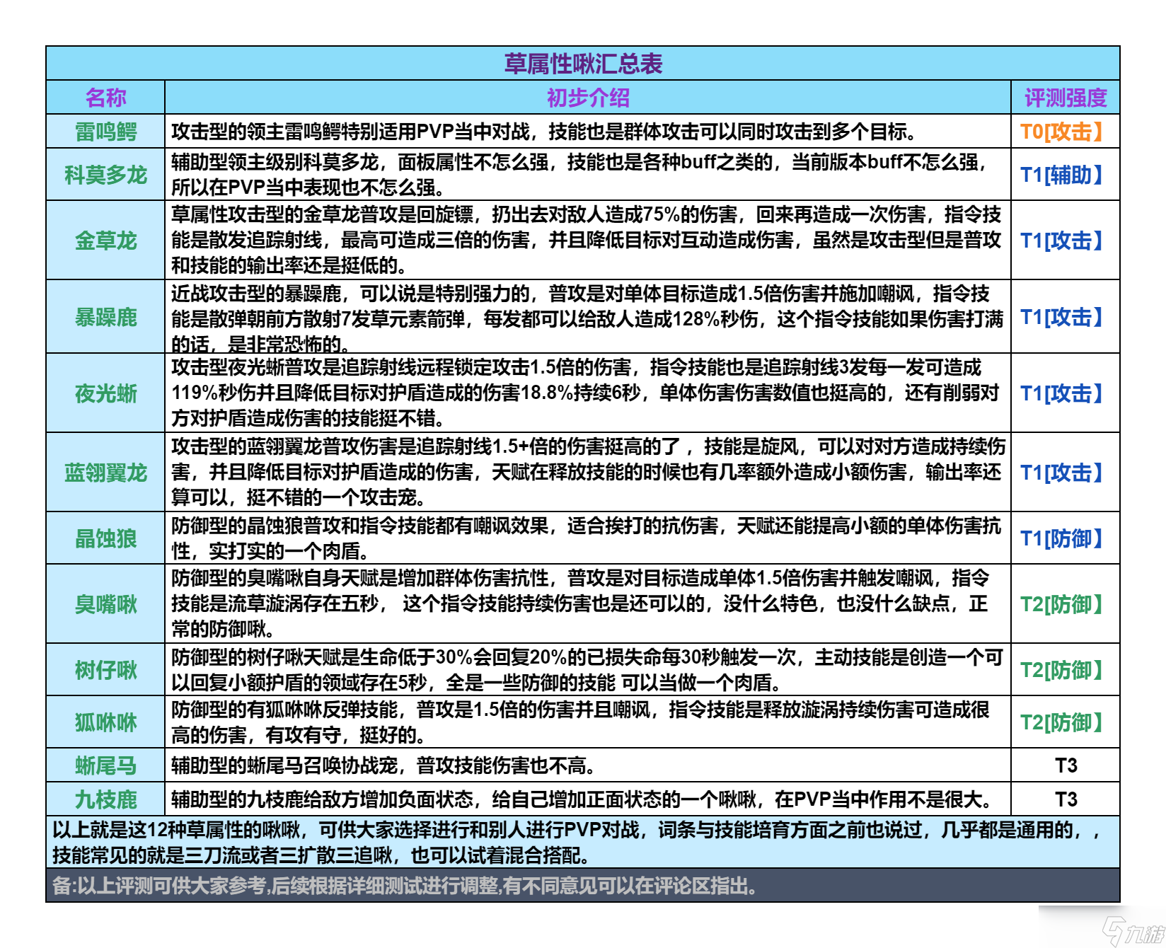 創造吧！我們的星球啾啾攻略｜草屬性啾啾推薦攻略，幫你推薦強力啾啾！