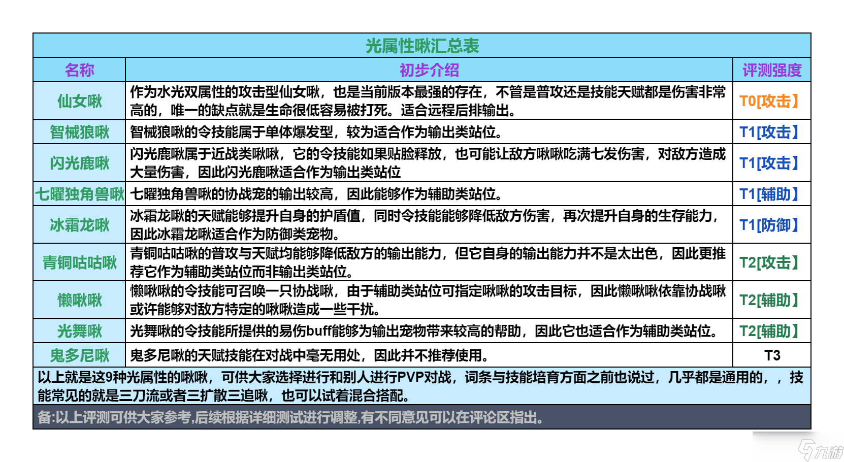 創造吧！我們的星球啾啾攻略｜光屬性啾啾推薦攻略，幫你推薦強力啾啾！