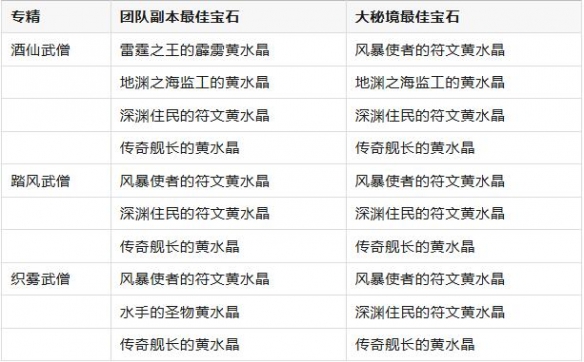 魔獸世界11.0.7武僧黃水晶搭配推薦