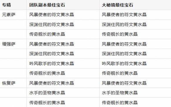 魔獸世界11.0.7薩滿黃水晶搭配推薦