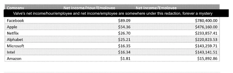 V社堪稱業內最小公司 但人均利潤甚至超過蘋果