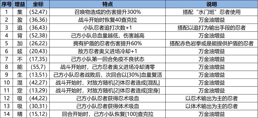 《火影忍者：忍者新世代》忍界遠征“下筆如神”路線蓡考與深度解析