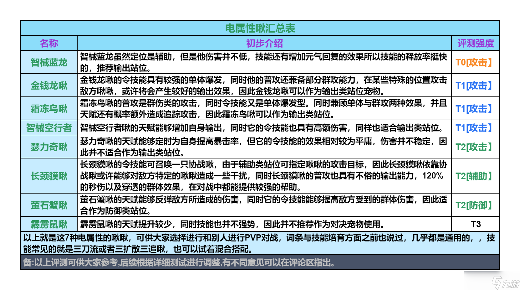 創造吧！我們的星球啾啾攻略｜電屬性啾啾推薦攻略，幫你推薦強力啾啾！