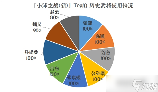 群雄時代榮譽殿堂 | 再創新高！小沛之戰（新）排行榜