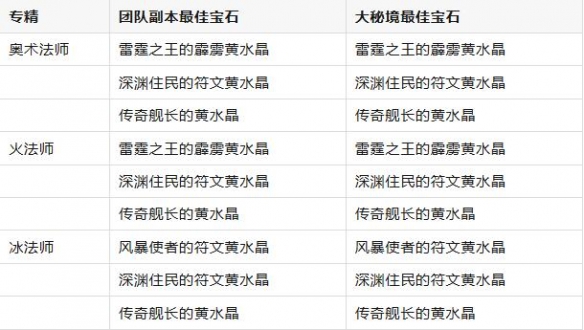 魔獸世界11.0.7法師黃水晶搭配推薦