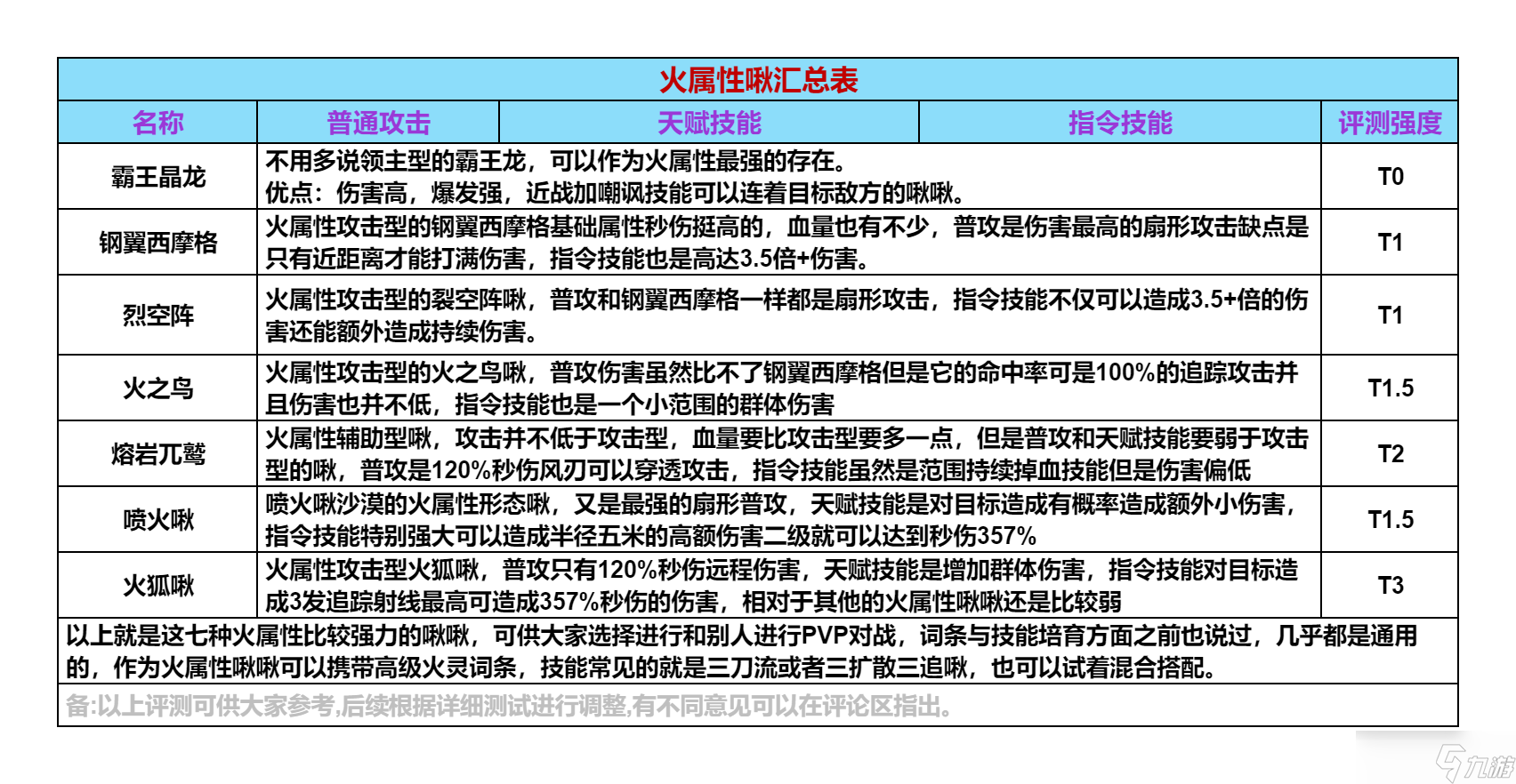 創造吧！我們的星球啾啾攻略｜火屬性啾啾推薦攻略，幫你推薦強力啾啾！