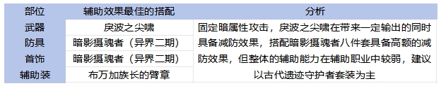 DNF手游65版本暗帝畢業裝備怎么選