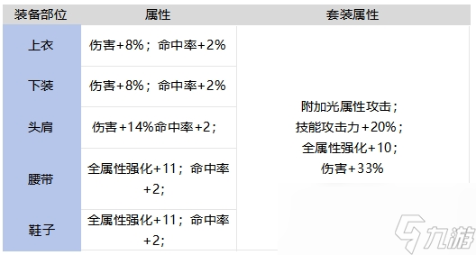 DNF手游燦爛的榮譽套裝強不強