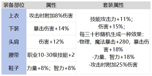 DNF手游靜夜之預言者套裝強不強