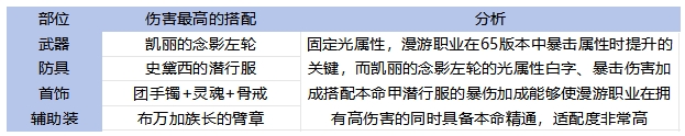 DNF手游65版本漫游畢業裝備怎么選