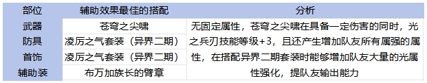 DNF手游65版本氣功畢業裝備怎么選