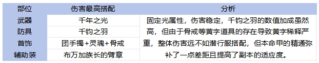 DNF手游65版本劍魂畢業裝備怎么選