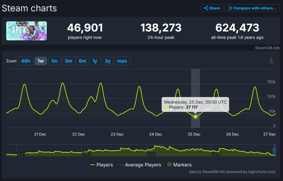 缺乏新內容引不滿 《Apex英雄》聖誕節期間日活最低不足4萬人