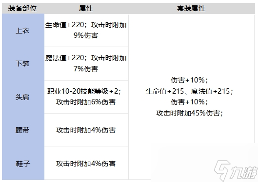 DNF手游深海的戰栗套裝強不強