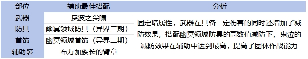 DNF手游65版本鬼泣畢業裝備怎么選