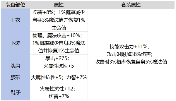 DNF手游火焰赫瑞克的炎甲套裝強不強