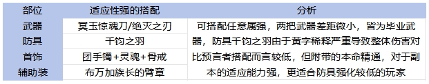 DNF手游65版本劍宗畢業裝備怎么選