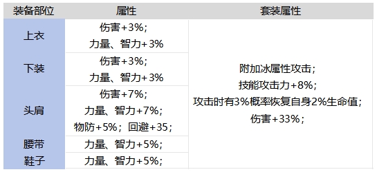 DNF手游巨樹守護者套裝強不強