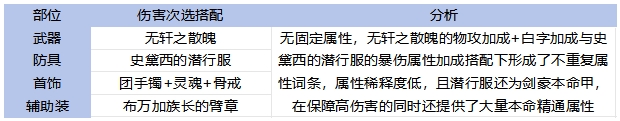 DNF手游65版本劍豪畢業裝備怎么選