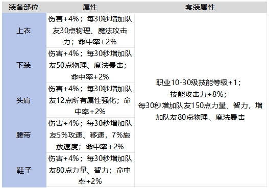 DNF手游古代遺跡守護者套裝強不強