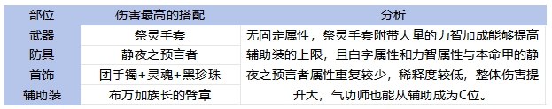 DNF手游65版本氣功畢業裝備怎么選