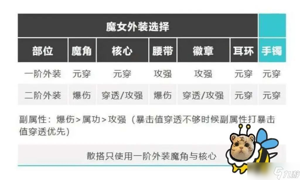 我的勇者【安洛先法師】新火法世界出裝搭配攻略思路（2024.9.30