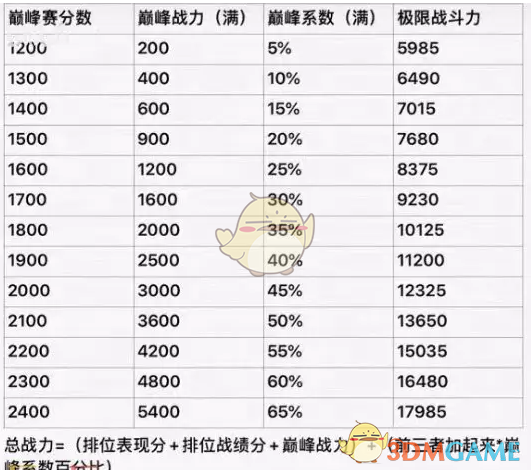 《王者榮耀》2025年王者榮耀巔峰賽戰力加成規則詳解與解析