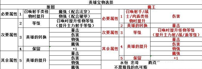 《召喚與合成》0氪開局攻略