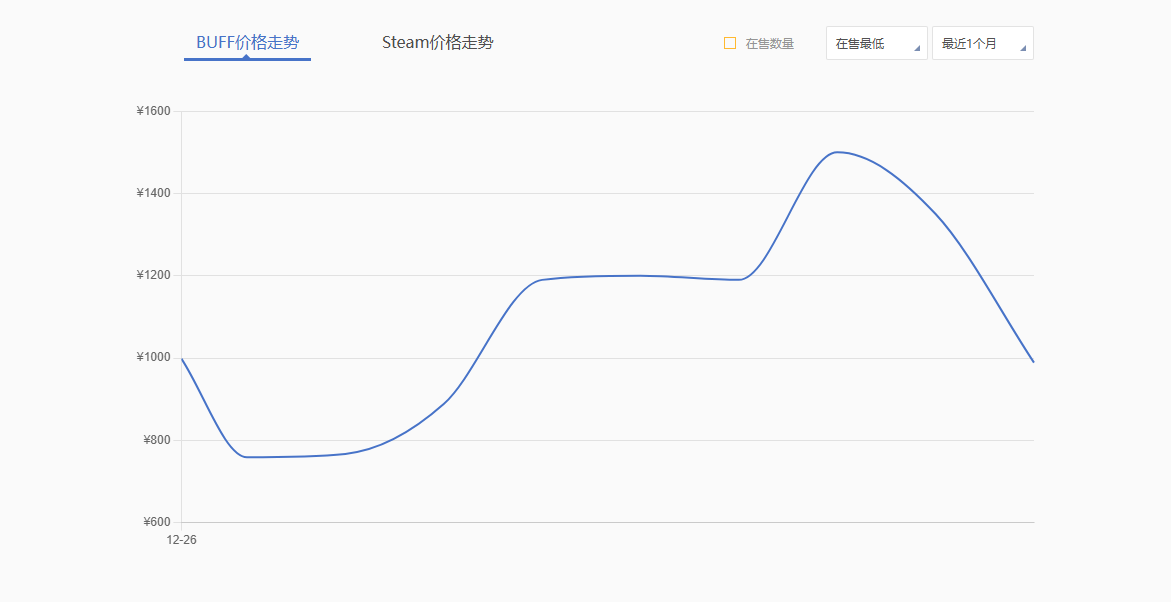 CS2選手貼紙會降價嗎 CS2貼紙價格走勢分析