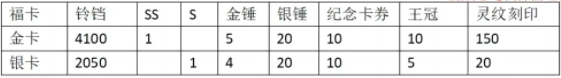 《次神光之覺醒》金銀福卡購買性價比分析