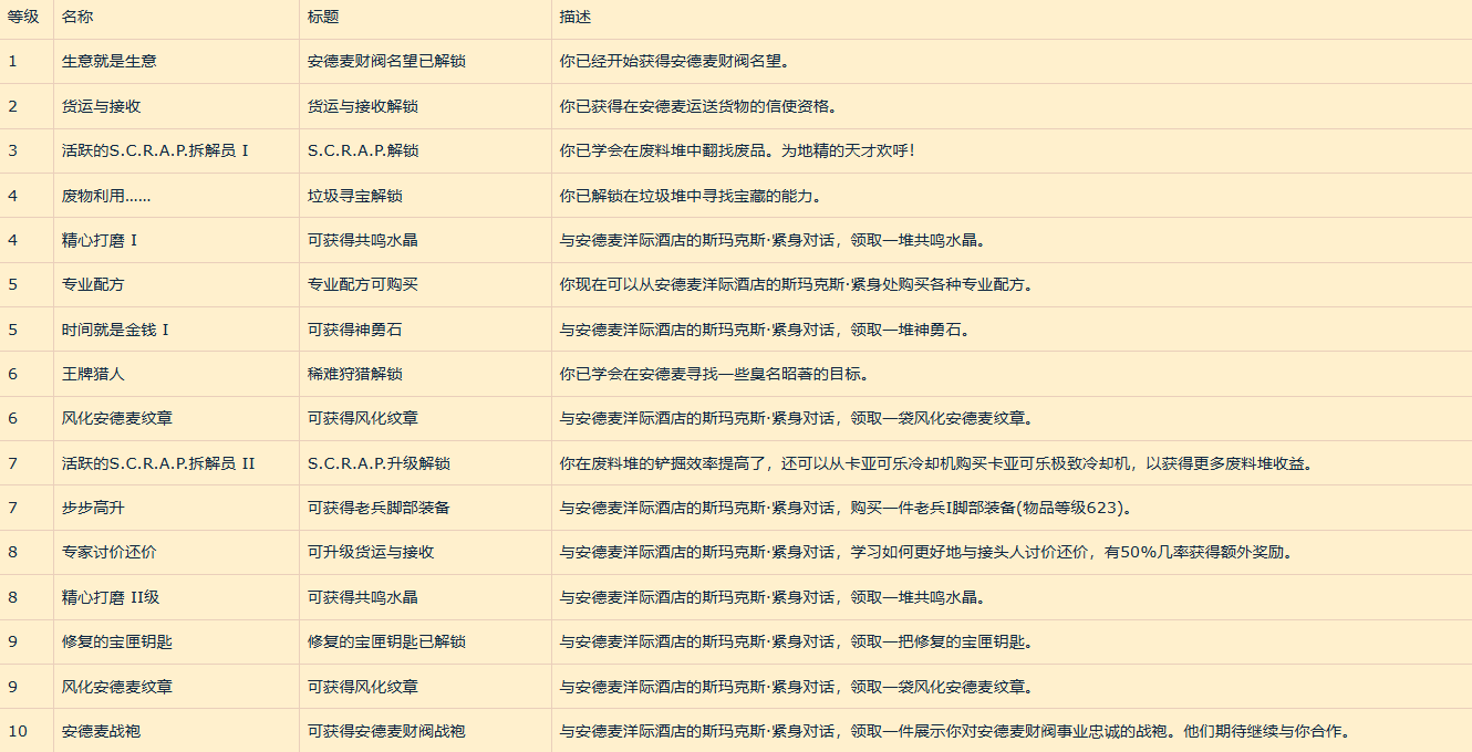 魔獸世界安德麥財閥名望獎勵一覽