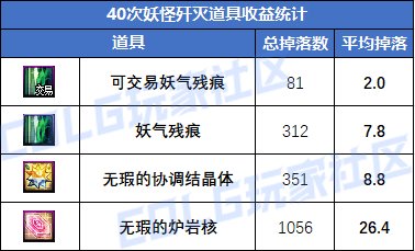 DNF重力之泉版本搬磚地圖怎么選