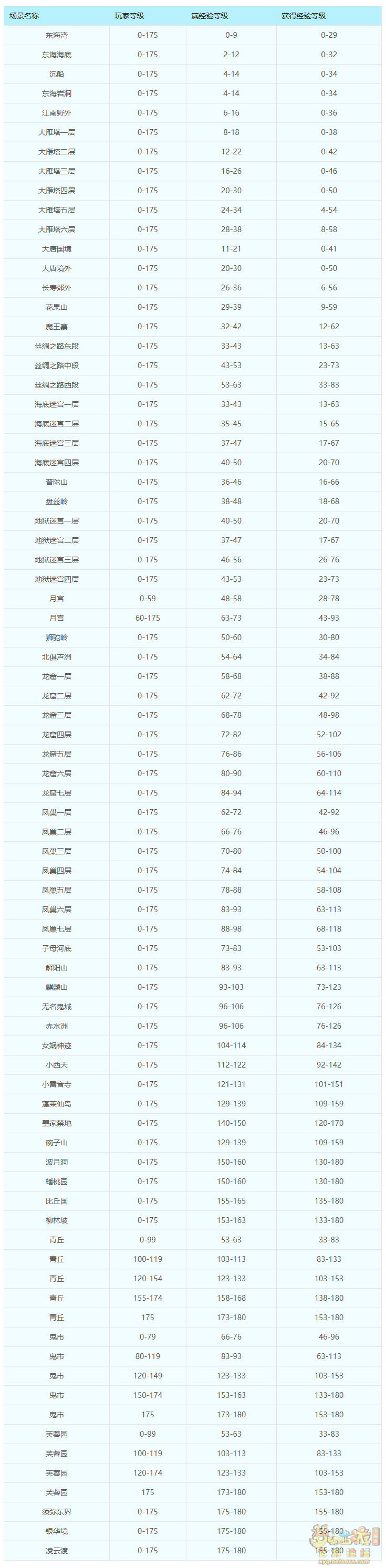 夢幻西游召喚獸等級怎么提升2025年