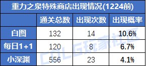 DNF重力之泉版本搬磚地圖怎么選