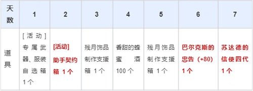 《黑色沙漠》奪命女槍火辣上線，多重活動包攬全麪成長